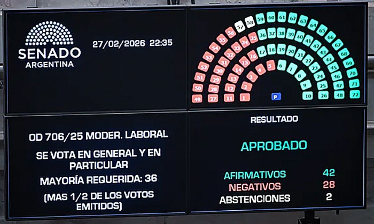 El Senado sancionó la Reforma Laboral 2026: Córdoba aportó votos clave para la ley | Actualidad