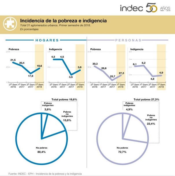 INDEC: la pobreza trepó al 27,3% | Telefe Noticias