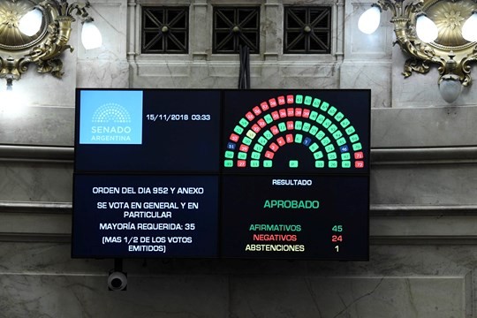 El Senado aprobó el Presupuesto 2019 | Actualidad