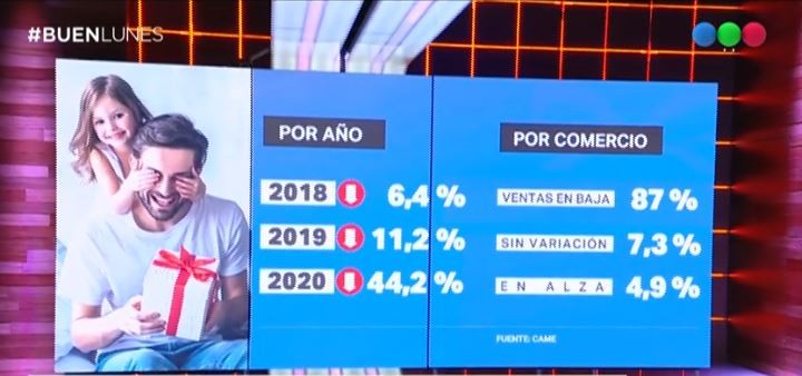 Cayeron las ventas por el Día del Padre | Economía