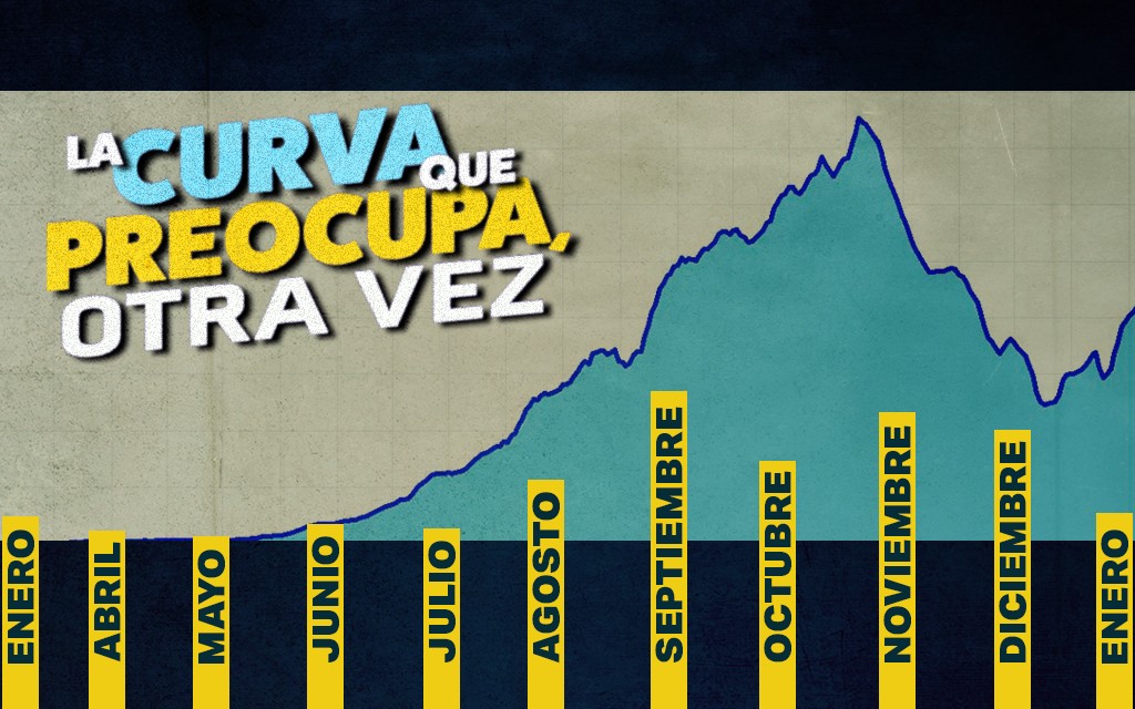 Aumento de contagios en el país: la curva que preocupa, otra vez | Córdoba
