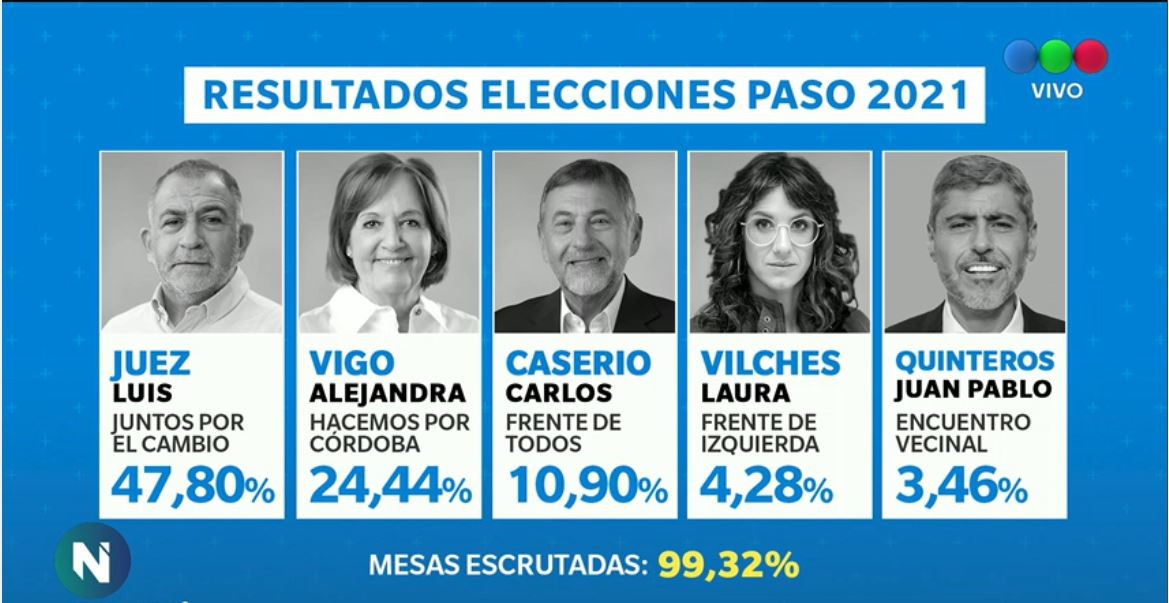 Así votó Córdoba en las PASO 2021: resultado de la elección legislativa en la provincia | Elecciones Legislativas 2021