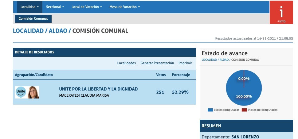 No compitió contra nadie y apenas alcanzó el 52% de los votos | Actualidad