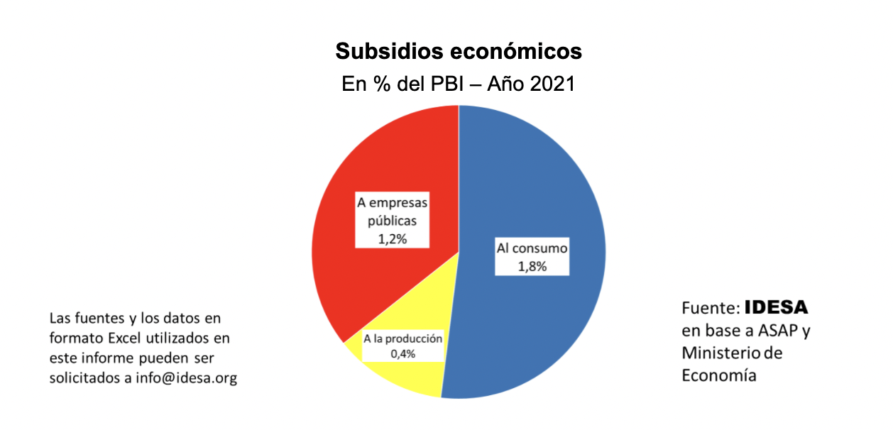 Se gasta el doble en subsidios a empresas públicas que en la AUH | Política y economía