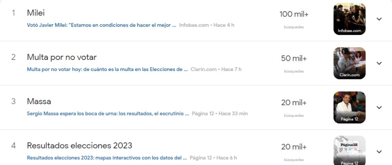 Milei entre lo más buscado en Google | Elecciones 2023
