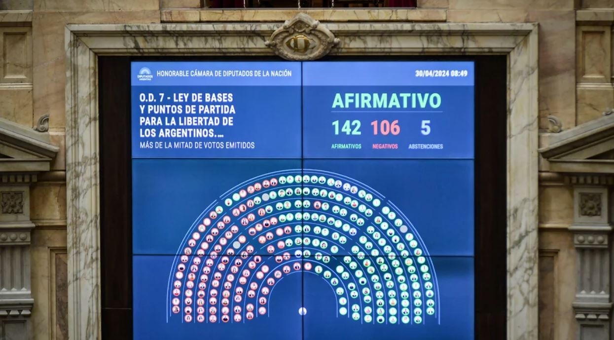 Tras 30 horas de sesión, Diputados aprobó la Ley Bases y el paquete fiscal | Política y economía