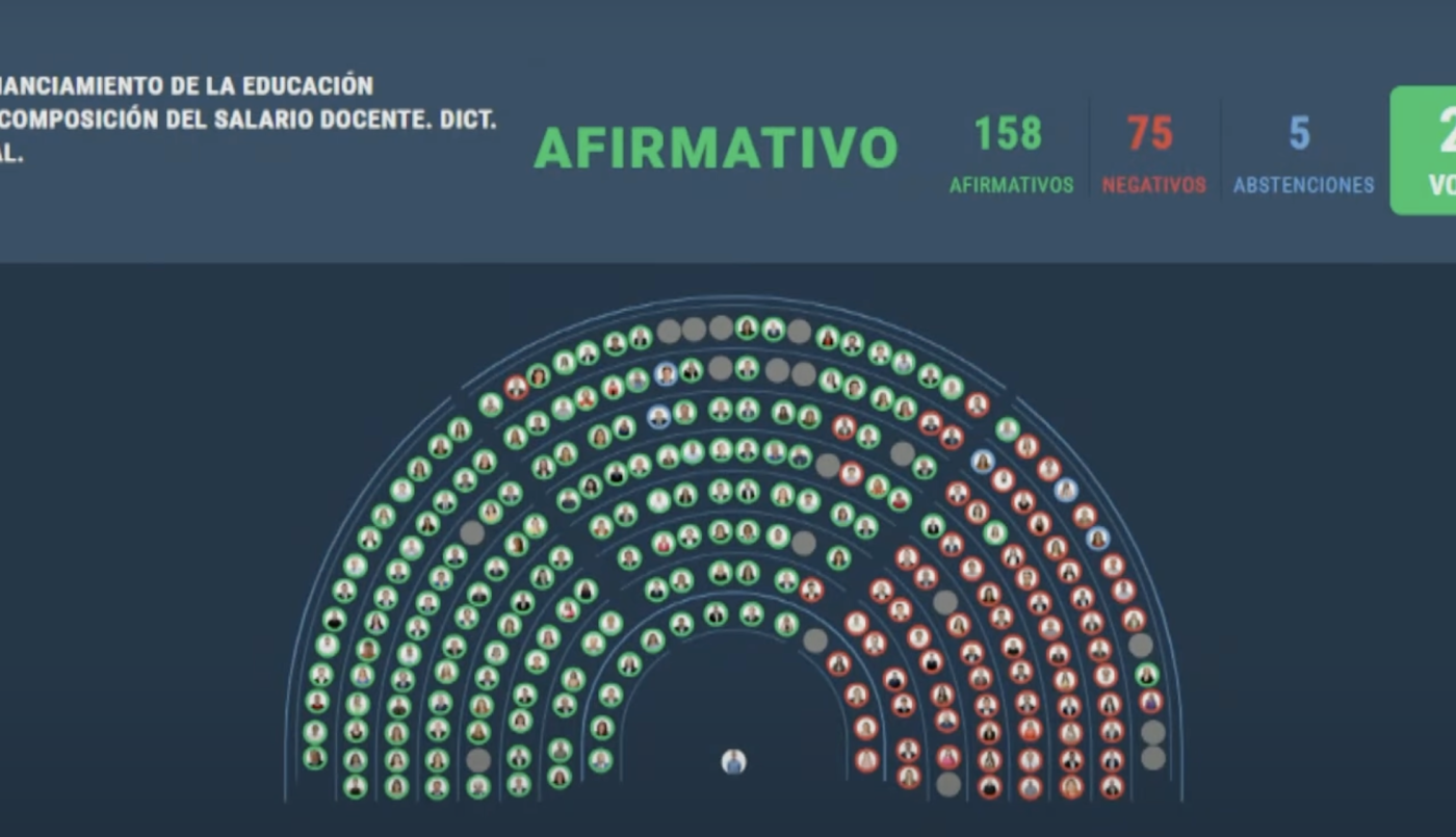 Tensión en el Congreso por el financiamiento universitario: la oposición avanzó con una ley que incomoda al Gobierno Nacional | Política y economía