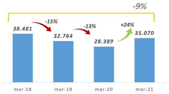 Mejora la recaudación, pero está lejos de los niveles previos a la pandemia | Córdoba