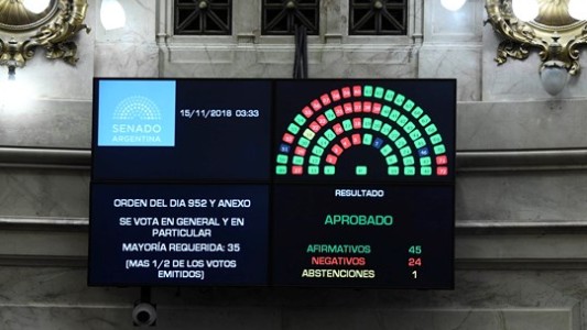 El Senado aprobó el Presupuesto 2019