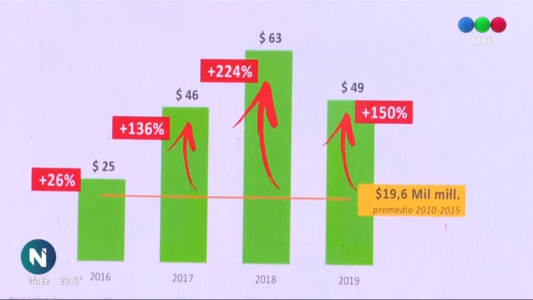 Más impuestos en 2020: 45% para el inmobiliario urbano y 65% para el rural