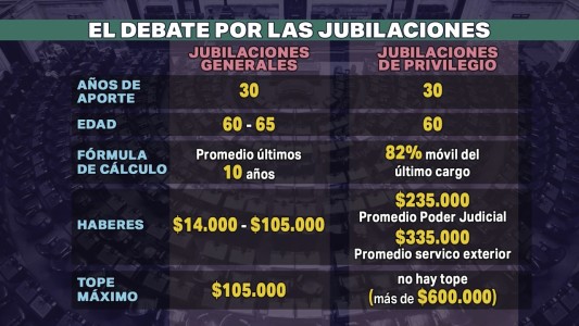 La polémica por las jubilaciones de privilegio