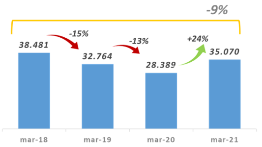 Mejora la recaudación, pero está lejos de los niveles previos a la pandemia