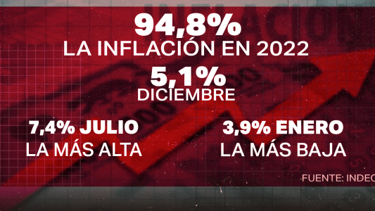 Inflación 2022: La más alta en 32 años