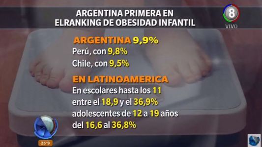 Argentina a la cabeza del ranking de obesidad infantil