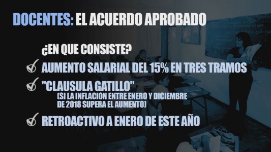 La UEPC acordó aumento salarial del 15% con cláusula gatillo