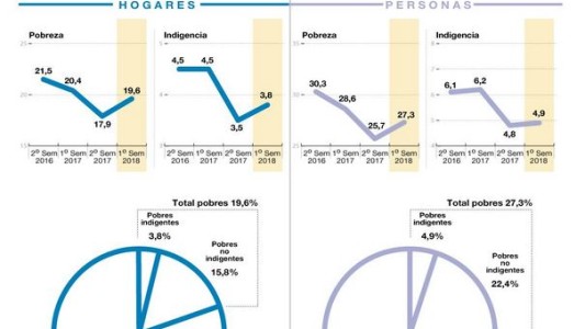 INDEC: la pobreza trepó al 27,3%