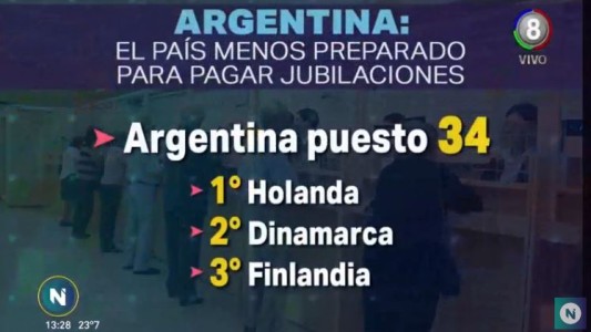 Argentina: El país menos preparado para pagar jubilaciones