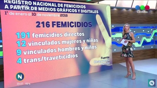 En lo que va del año, ya se registraron 216 femicidios