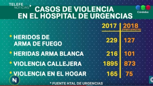 Violencia urbana, los números que nos dejó 2018