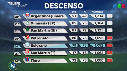 Cómo quedó la tabla de promedios y lo que viene para los equipos cordobeses