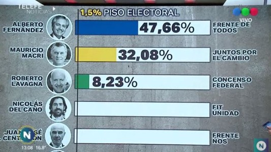 Así quedaron los resultados tras las elecciones PASO