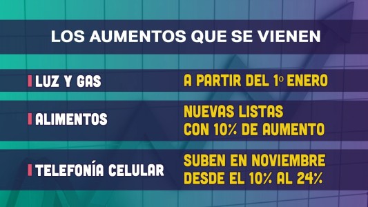 Los aumentos que se vienen en Noviembre