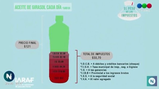 El "impuestazo" también llegó a los alimentos