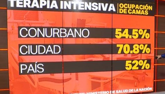 Preocupa la alta ocupación en terapias intensivas en Ciudad de Buenos Aires: ya alcanza el 70%