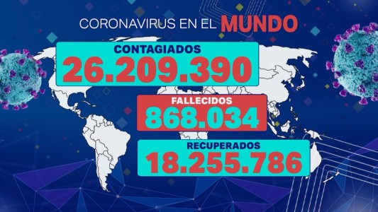El mundo superó los 26 millones de contagios de COVID-19