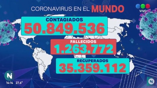 El mundo superó los 50 millones de contagiados de coronavirus