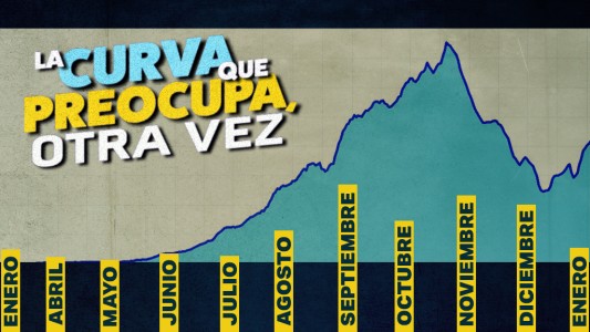 Aumento de contagios en el país: la curva que preocupa, otra vez