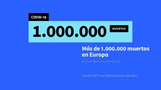Europa supera el millón de muertes por covid-19