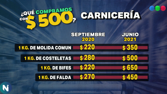 Todo Sube: ¿Qué compramos con 500 pesos?