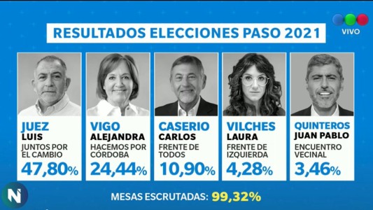Así votó Córdoba en las PASO 2021: resultado de la elección legislativa en la provincia