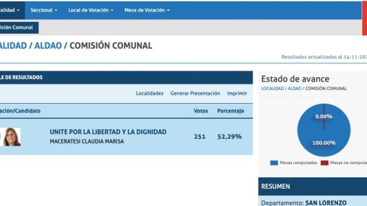 No compitió contra nadie y apenas alcanzó el 52% de los votos