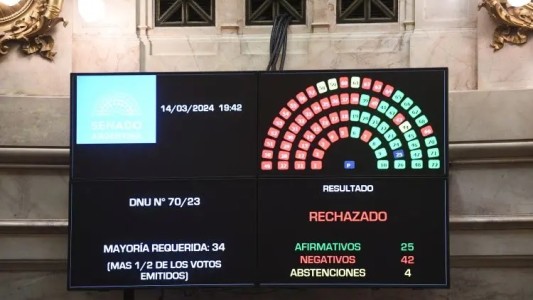 El impacto político por el rechazo al DNU en el senado