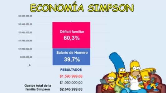 Los Simpson caerían de la clase media a la baja, si vivieran en Argentina