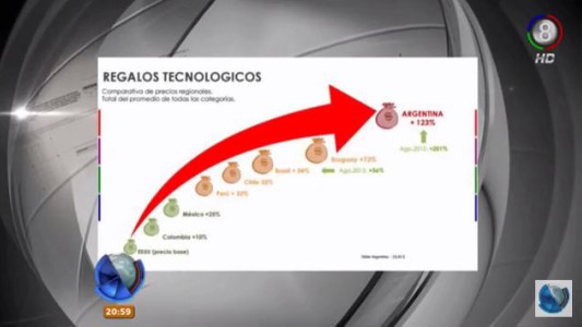 ¿Cuánto cuesta comprar regalos electrónicos en Argentina?