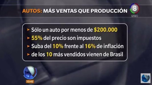 Creció la venta de vehículos 0Km pero la producción no sube