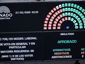 El Senado sancionó la Reforma Laboral 2026: Córdoba aportó votos clave para la ley